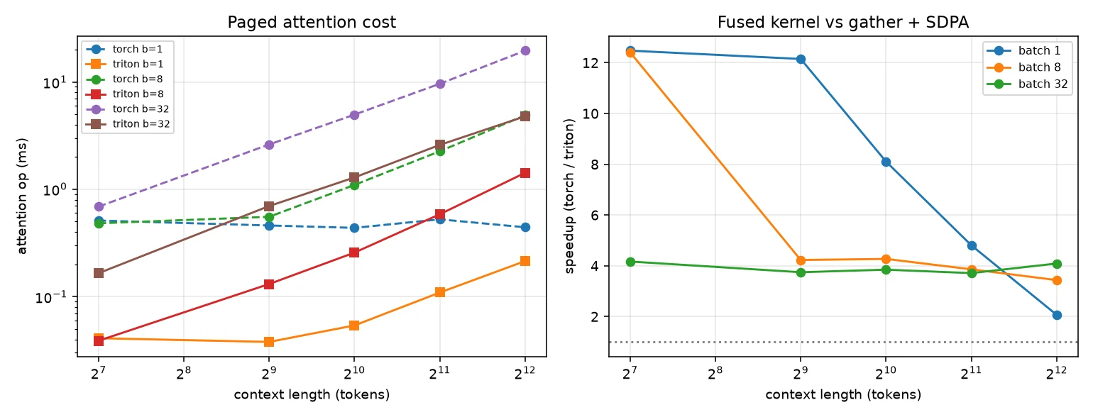Left: attention time against context length for torch and Triton backends at batch 1, 8 and 32. Right: Triton speed-up against context length, falling from about 12 times at short context to about 2 to 4 times at 4096 tokens.