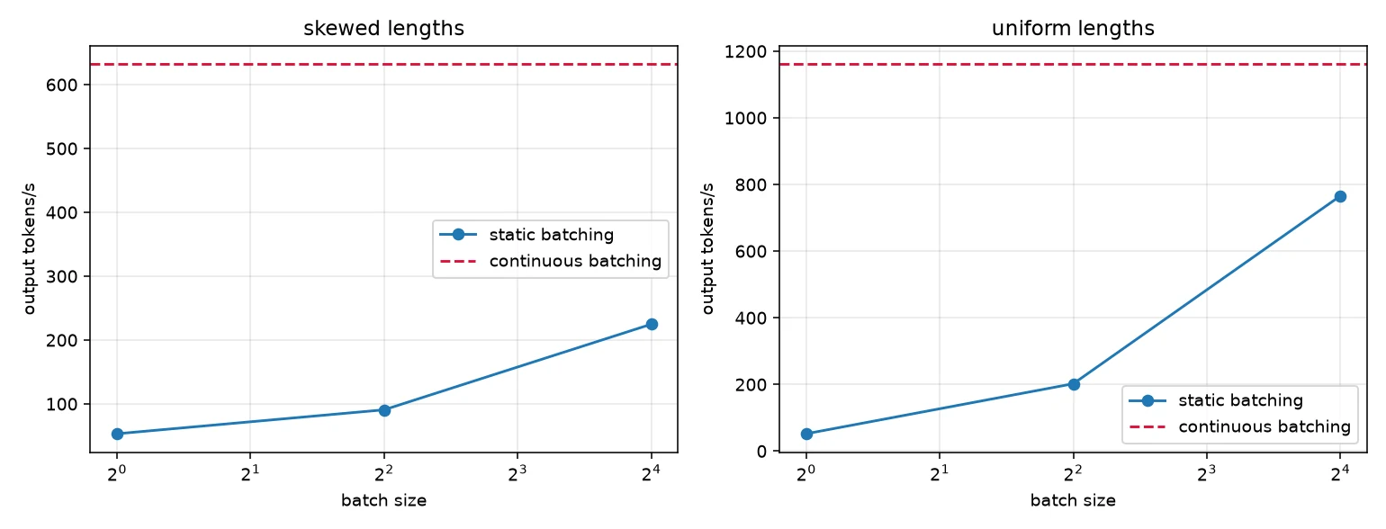 Two charts of output tokens per second against batch size. Static batching rises with batch size but stays well below the continuous batching line in both the skewed and uniform workloads.