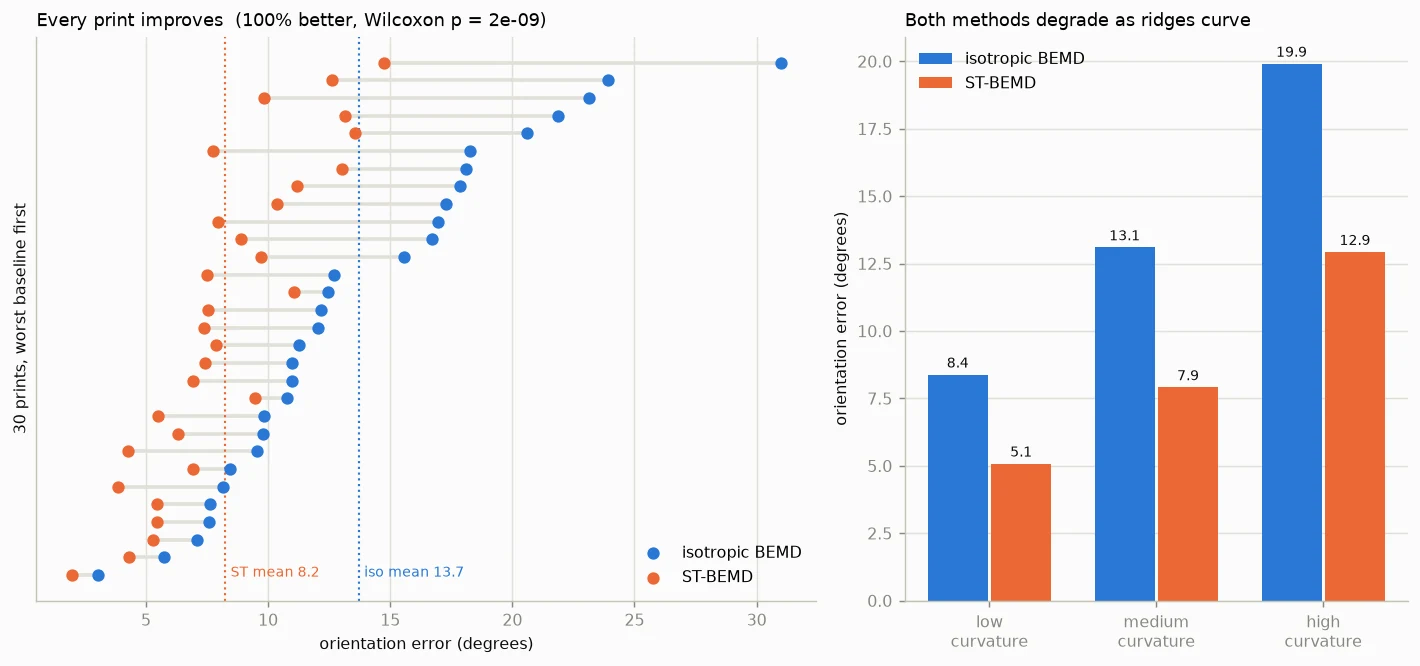 Left: orientation error for 30 prints, each with a blue isotropic point and an orange ST-BEMD point; every orange point is to the left. Right: error by ridge curvature, where both methods get worse but ST-BEMD stays lower.