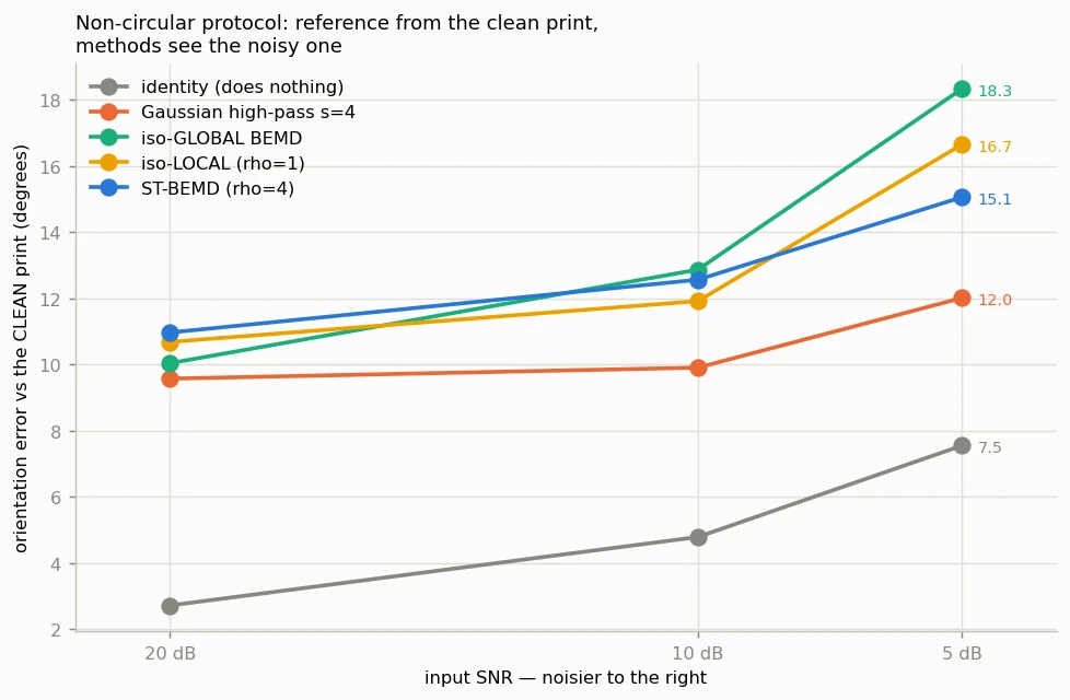 Orientation error against the clean print as noise increases from 20 dB to 5 dB. ST-BEMD grows more slowly than the baseline and ends at 15.1 degrees against 18.3. The do-nothing line stays lowest throughout.